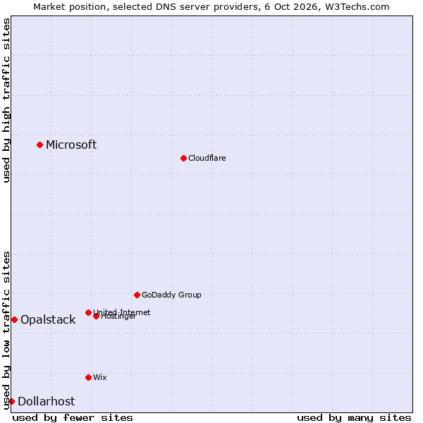 Market position of Microsoft vs. Opalstack vs. Dollarhost