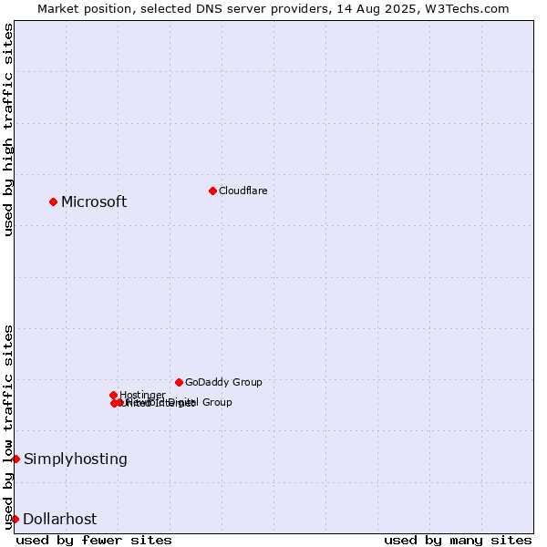 Market position of Microsoft vs. Simplyhosting vs. Dollarhost