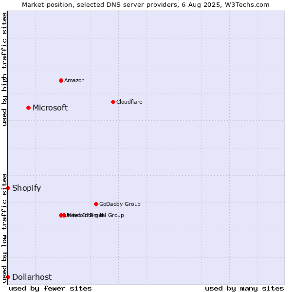 Market position of Microsoft vs. Shopify vs. Dollarhost