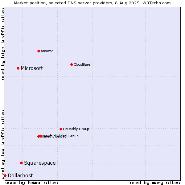 Market position of Squarespace vs. Microsoft vs. Dollarhost