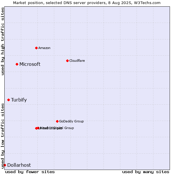Market position of Microsoft vs. Turbify vs. Dollarhost