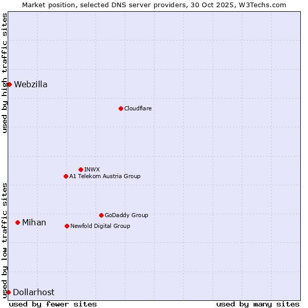 Market position of Mihan vs. Webzilla vs. Dollarhost