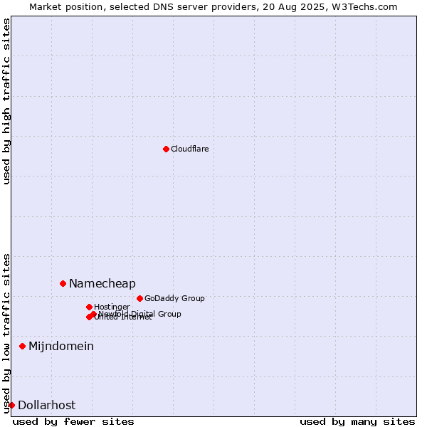 Market position of Namecheap vs. Mijndomein vs. Dollarhost