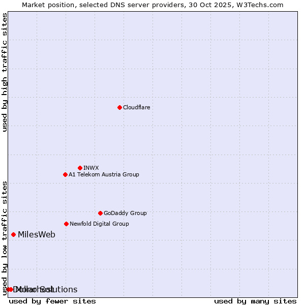 Market position of MilesWeb vs. Mono Solutions vs. Dollarhost