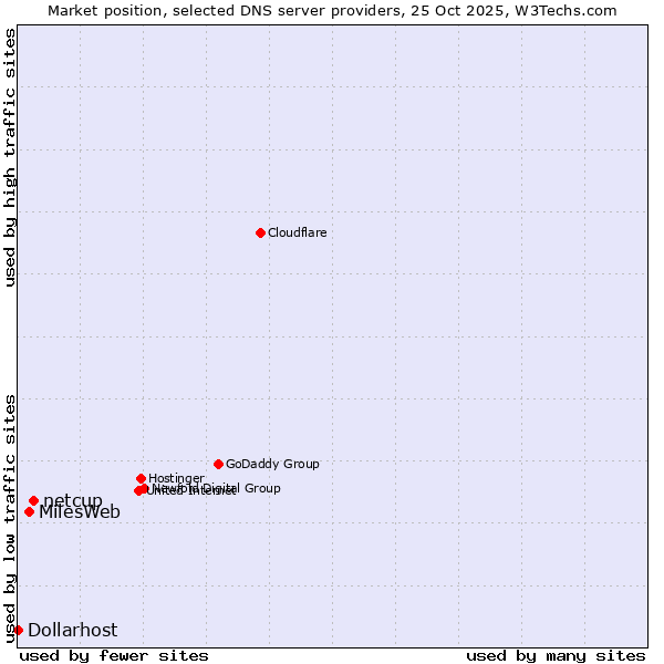 Market position of netcup vs. MilesWeb vs. Dollarhost