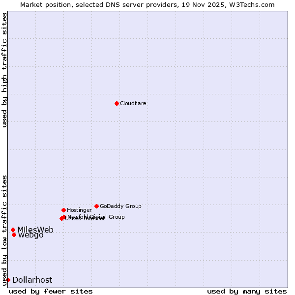 Market position of webgo vs. MilesWeb vs. Dollarhost