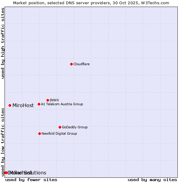 Market position of MiroHost vs. Mono Solutions vs. Dollarhost