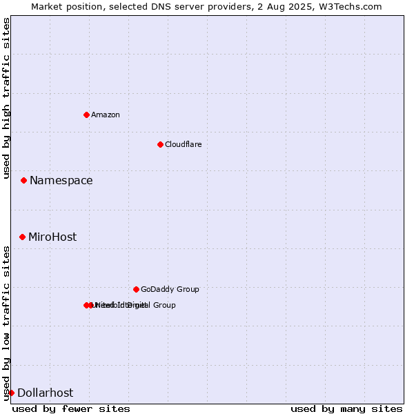 Market position of Namespace vs. MiroHost vs. Dollarhost