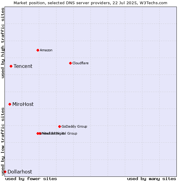 Market position of Tencent vs. MiroHost vs. Dollarhost