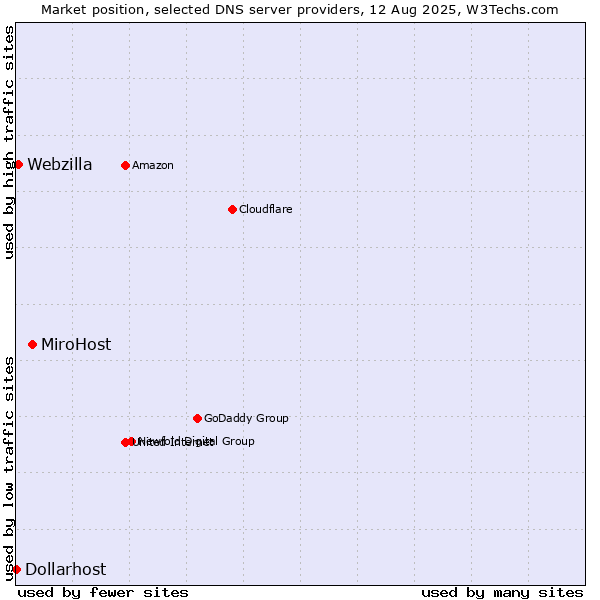 Market position of MiroHost vs. Webzilla vs. Dollarhost