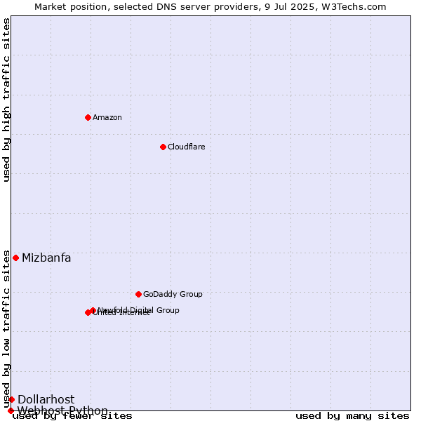 Market position of Mizbanfa vs. Dollarhost vs. Webhost Python