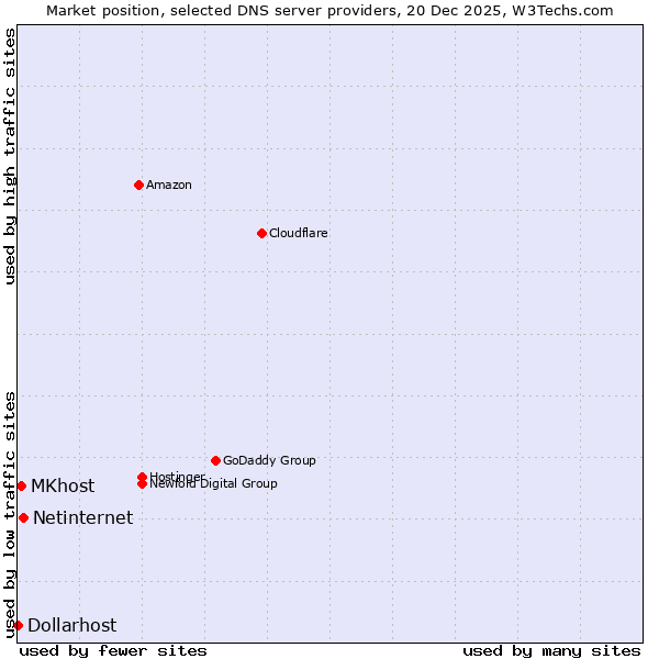 Market position of Netinternet vs. MKhost vs. Dollarhost