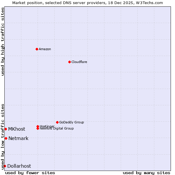 Market position of Netmark vs. MKhost vs. Dollarhost