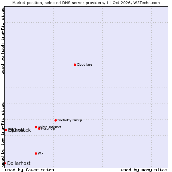 Market position of Opalstack vs. MKhost vs. Dollarhost