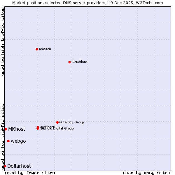 Market position of webgo vs. MKhost vs. Dollarhost