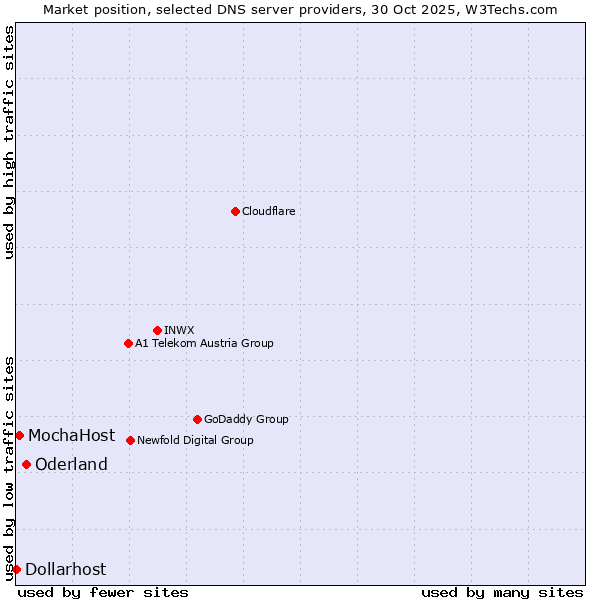 Market position of Oderland vs. MochaHost vs. Dollarhost