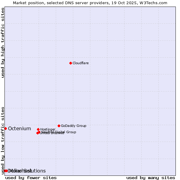 Market position of Mono Solutions vs. Octenium vs. Dollarhost