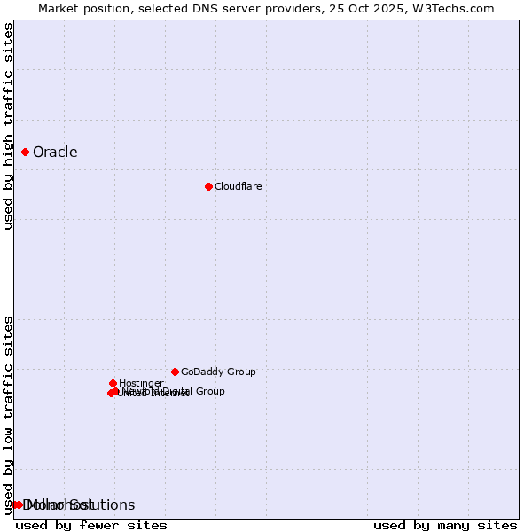 Market position of Oracle vs. Mono Solutions vs. Dollarhost