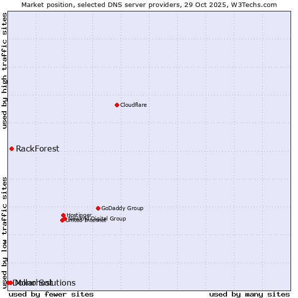 Market position of RackForest vs. Mono Solutions vs. Dollarhost