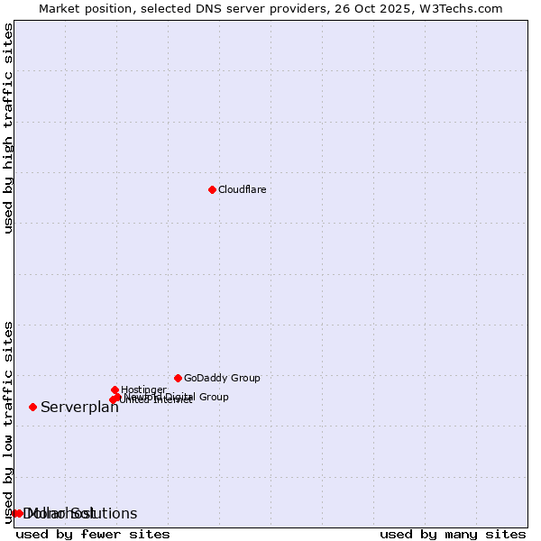 Market position of Serverplan vs. Mono Solutions vs. Dollarhost