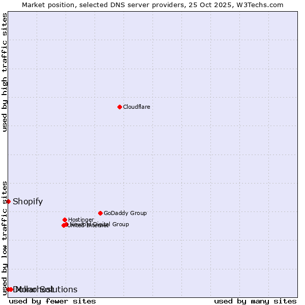 Market position of Mono Solutions vs. Shopify vs. Dollarhost