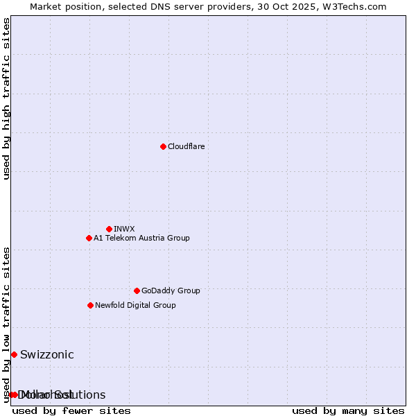 Market position of Mono Solutions vs. Swizzonic vs. Dollarhost
