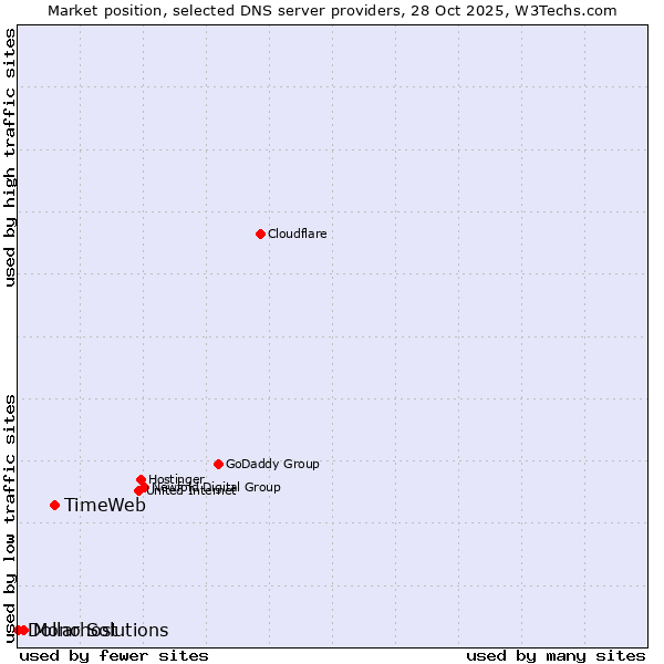 Market position of TimeWeb vs. Mono Solutions vs. Dollarhost