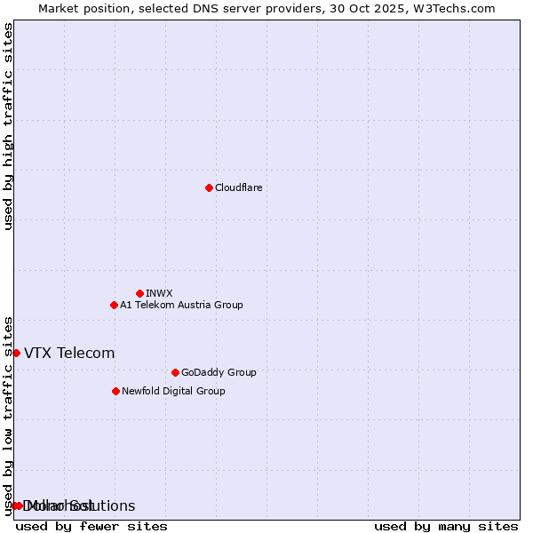 Market position of Mono Solutions vs. VTX Telecom vs. Dollarhost
