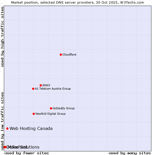 Market position of Web Hosting Canada vs. Mono Solutions vs. Dollarhost