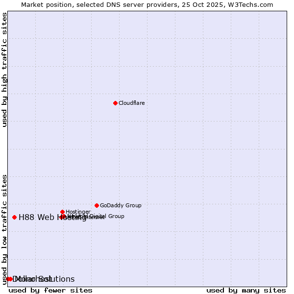 Market position of H88 Web Hosting vs. Mono Solutions vs. Dollarhost