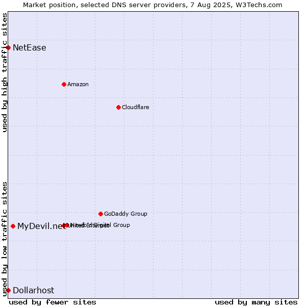 Market position of MyDevil.net vs. NetEase vs. Dollarhost