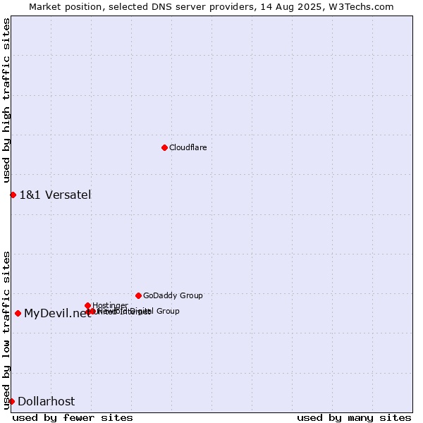 Market position of MyDevil.net vs. 1&1 Versatel vs. Dollarhost