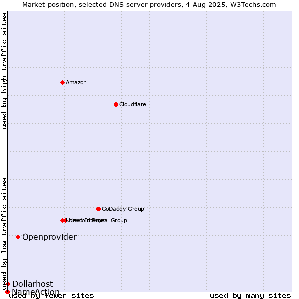 Market position of Openprovider vs. Dollarhost vs. NameAction