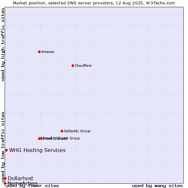Market position of WHG Hosting Services vs. Dollarhost vs. NameAction
