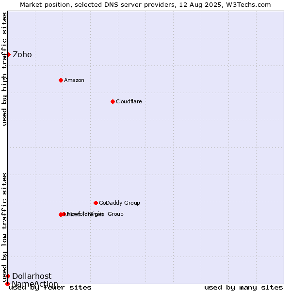 Market position of Zoho vs. Dollarhost vs. NameAction