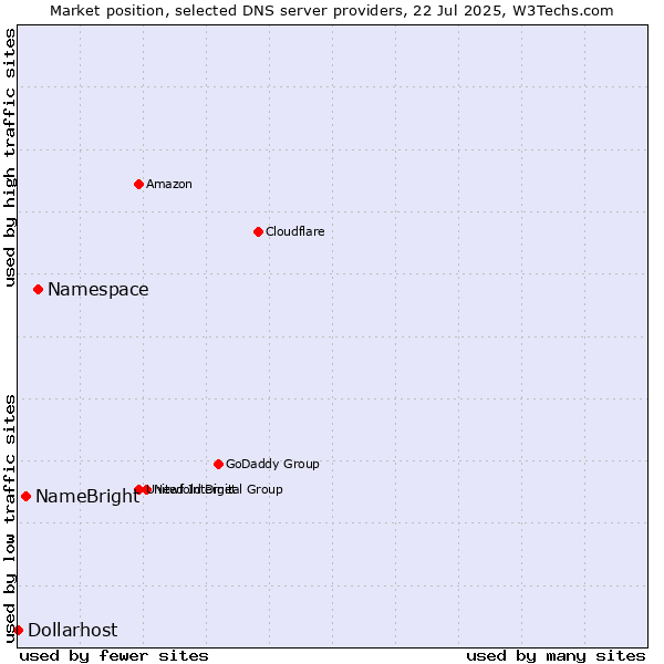 Market position of Namespace vs. NameBright vs. Dollarhost