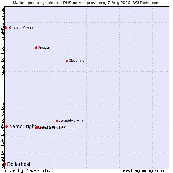 Market position of NameBright vs. RcodeZero vs. Dollarhost