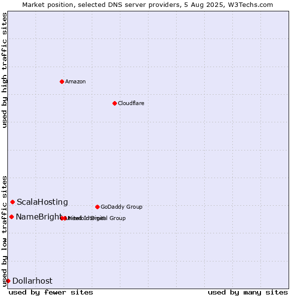 Market position of ScalaHosting vs. NameBright vs. Dollarhost