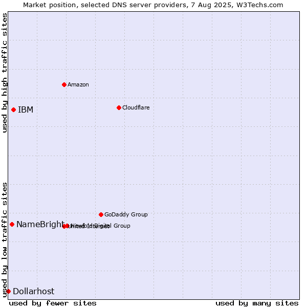 Market position of IBM vs. NameBright vs. Dollarhost