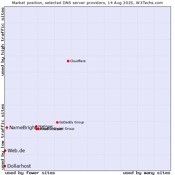 Market position of NameBright vs. Web.de vs. Dollarhost