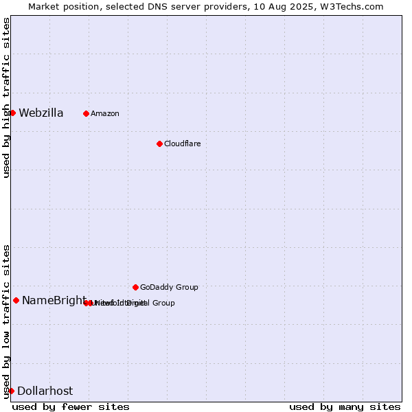 Market position of NameBright vs. Webzilla vs. Dollarhost