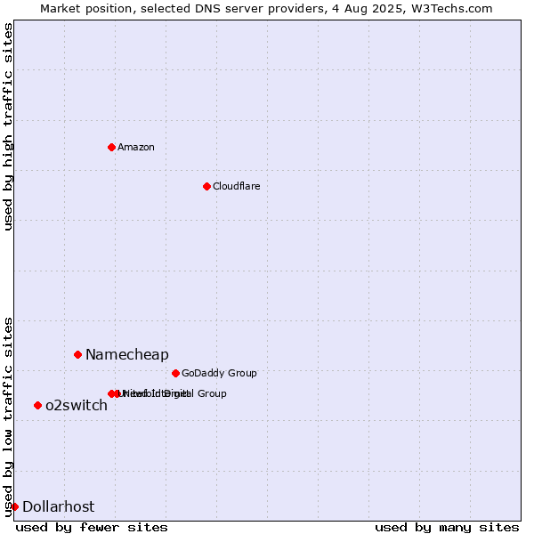 Market position of Namecheap vs. o2switch vs. Dollarhost