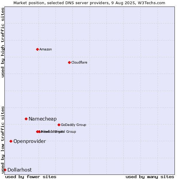 Market position of Namecheap vs. Openprovider vs. Dollarhost