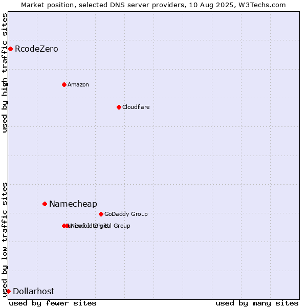 Market position of Namecheap vs. RcodeZero vs. Dollarhost