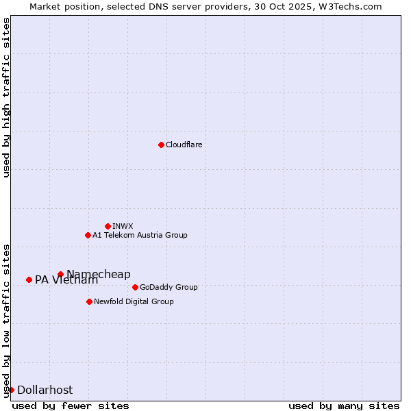 Market position of Namecheap vs. PA Vietnam vs. Dollarhost