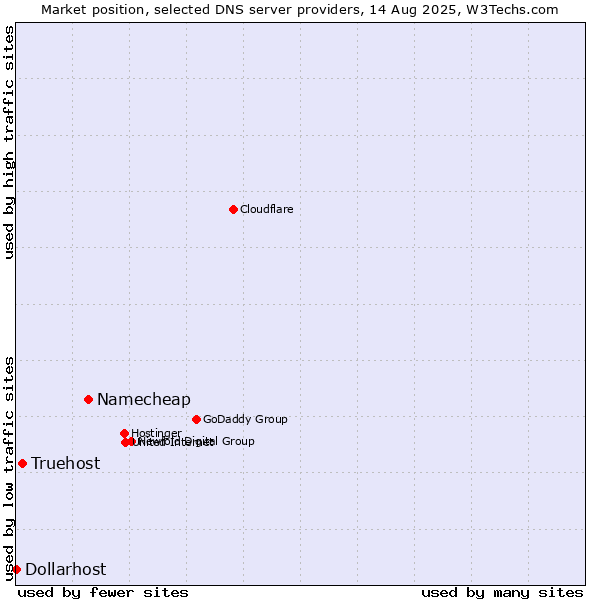 Market position of Namecheap vs. Truehost vs. Dollarhost