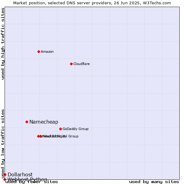 Market position of Namecheap vs. Dollarhost vs. Webhost Python