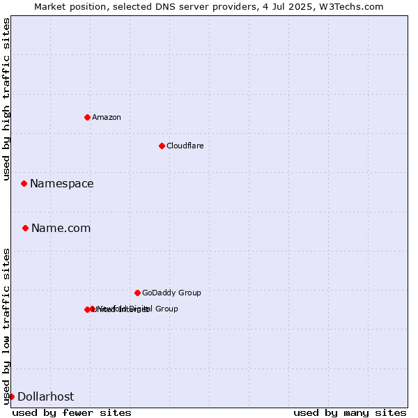 Market position of Name.com vs. Namespace vs. Dollarhost