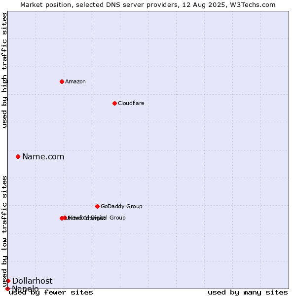 Market position of Name.com vs. Dollarhost vs. Nanelo