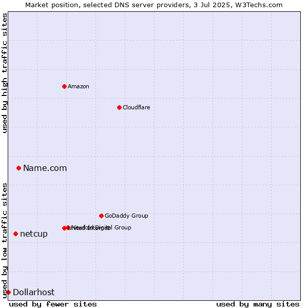 Market position of Name.com vs. netcup vs. Dollarhost
